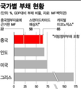 中 경기 부양에 소심한 이유