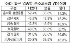 中企 37% '경영 어려움' 호소…음식료·생활용품 최악