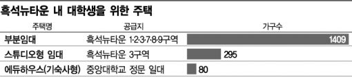 뉴타운에 ‘대학생 맞춤형’ 임대주택 공급
