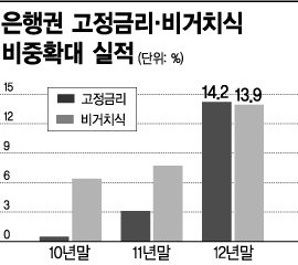 고정금리에 나눠갚는 주담대출 급증