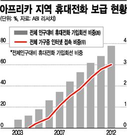 글로벌 IT기업 "헬로우 아프리카"