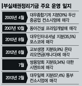 쌍용건설 때문에···캠코, 120% 회수율에도 '찜찜'