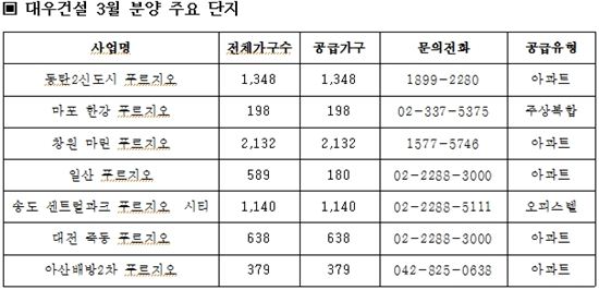 대우건설 올해 1만3809가구 분양 