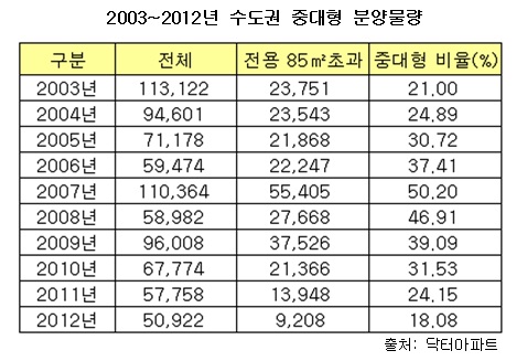 "괜히 '큰 아파트' 샀다가 '땅' 치는 사람들" 