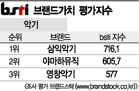 [그래픽뉴스]삼익악기, 악기 브랜드 1위