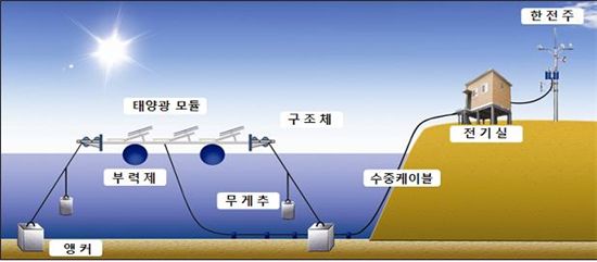 충북에 전국 최대 수상태양광발전소 생긴다