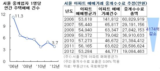 [MB 부동산 5년]주택매매 침체 직격탄…'부동산 업계'의 눈물