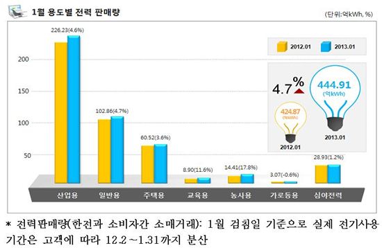 1월 전력판매량, 전년동월比 4.7% 증가