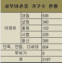 서울시, 서부이촌동 '6개 단지별' 선별적 출구전략 추진