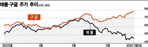 '애플과 다른 구글' 사상 첫 800달러 돌파