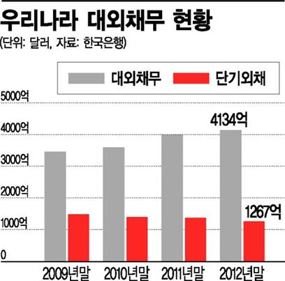 단기외채비중 13년새 최저
