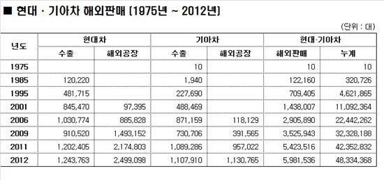 현대·기아차, 다음달 해외 누적 판매 5천만대 돌파