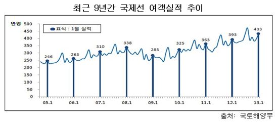 국제선 항공여객 급증.. 1월 433만명