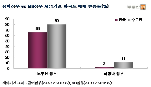 [MB 부동산 5년]부동산 대책 27차례...시장 내성만 키웠다