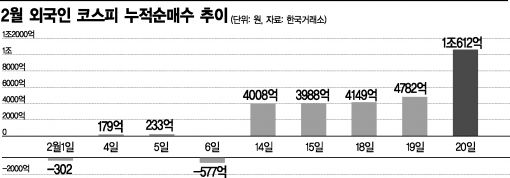 주식·채권 쌍끌이 매수…외국인이 달라졌어요