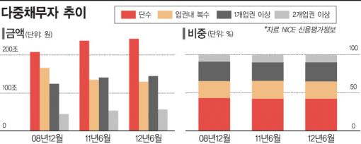 다중채무자 2만8000명..금융 소통채널 만들어줘라