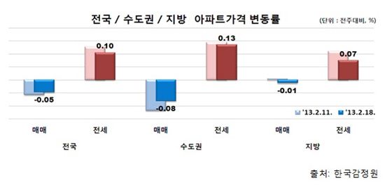 새 학기 앞두고 전세금 상승세 '뚜렷'