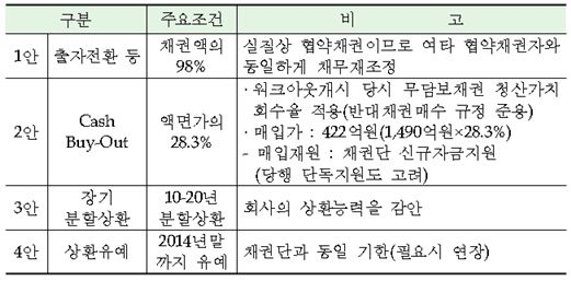 우리은행과의 협상 추진안 
