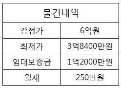 경매입찰 "선순위 따져보지 않았다면, 결과는?"