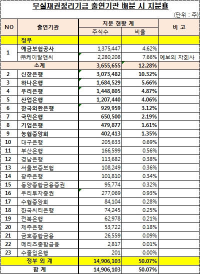 부도 위기 쌍용건설…채권단 출자전환 나설까? 