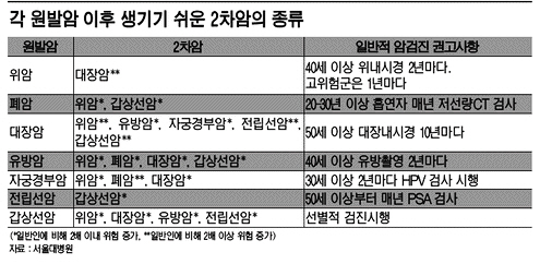 '암 뒤의 암' 2차원발암이 더 무섭다