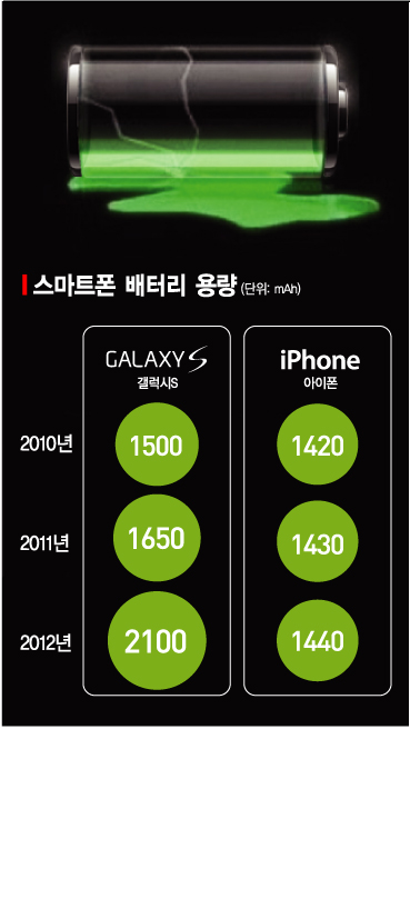 반나절도 못가는 스마트폰 배터리, 얘가 문제네~