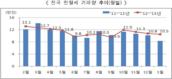 1월 전월세 거래 26.3% 증가.. 은마아파트 전셋값 하락