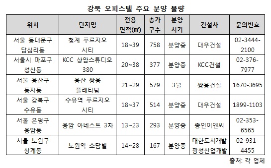 강남 복부인, 강북 오피스텔 기웃거리는 이유