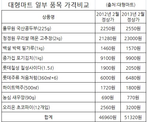 [르포]이현주 기자의 장보기 "월급 빼고 다 올랐네"