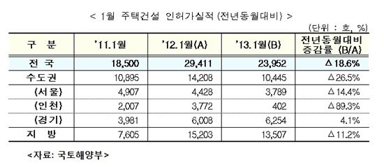 주택시장 침체에 공급기반 무너지나