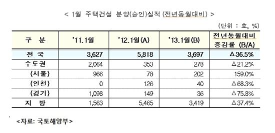 주택시장 침체에 공급기반 무너지나