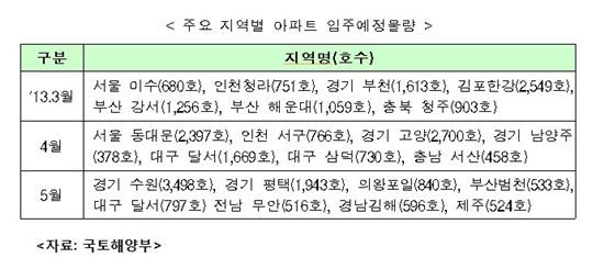 주택시장 침체에 공급기반 무너지나