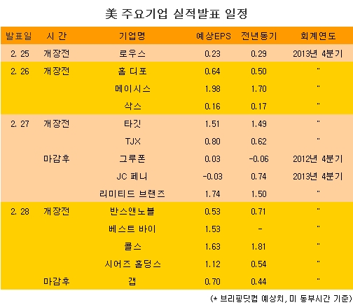 [표] 美 주요기업 실적발표 일정