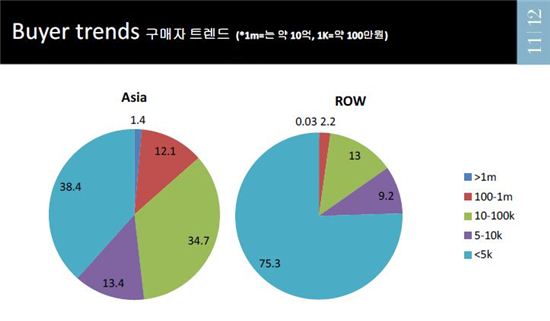 필 휘태커 소더비 디렉터 "아시아미술 급성장 속 한국작가 저평가"