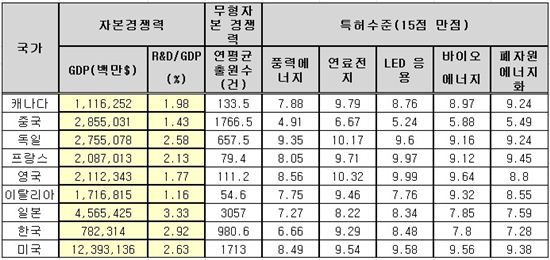 韓, 녹색 에너지…아직 갈 길 멀다