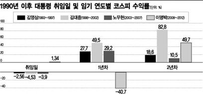 IT·건설·콘텐츠株 기대감 속 시장은 보합권