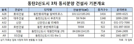 동탄2신도시 동시분양 “1·2군 나눠 진행한다”