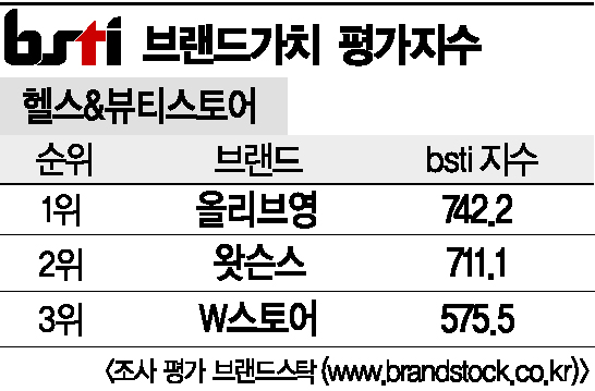 [그래픽뉴스]올리브영, 헬스&뷰티스토어 브랜드 1위