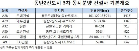 동탄2 동시분양 3차, 중복청약 가능