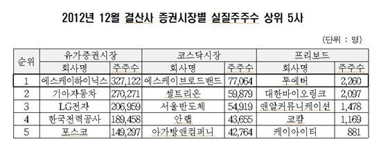 지난해 주식투자 472만명.."40대 서울 남성, 평균 3.33종목"