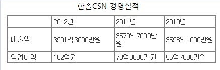 물류회사 한솔CSN LPG사업 도전장, 왜?