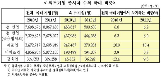 외국인투자기업의 국내 경영 실태 살펴보니…