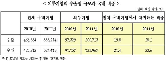 외국인투자기업의 국내 경영 실태 살펴보니…