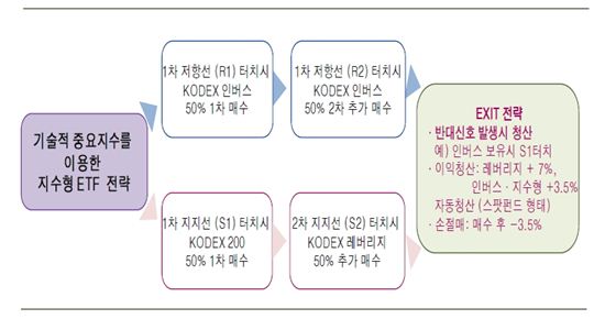 거래대금 상위에 'ETF' 속속 등장..투자전략은?<삼성證>