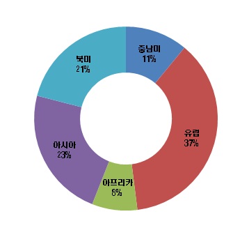 도루코, 사상최초 수출 1억달러 달성