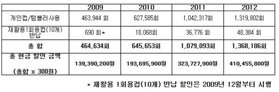 '일회용컵 없는 매장' 아무리 외쳐도 커피점에서 사라질 수 없는 이유?