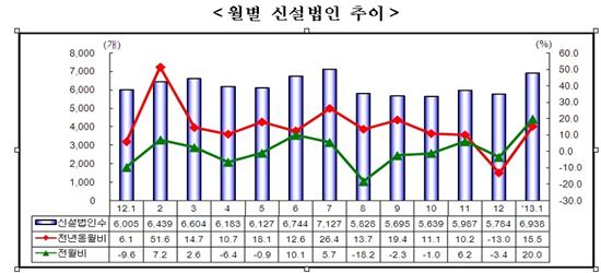 1월 신설법인 6938개..역대 1월 중 최대