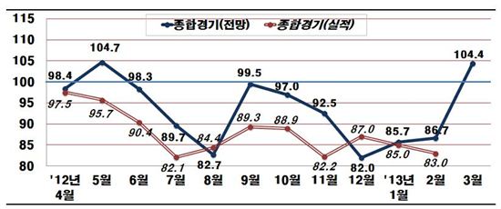 기업경기전망, '박근혜 효과'?…10개월만에 '호전'