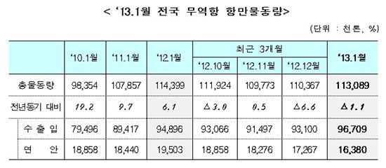 ▲출처: 국토해양부
