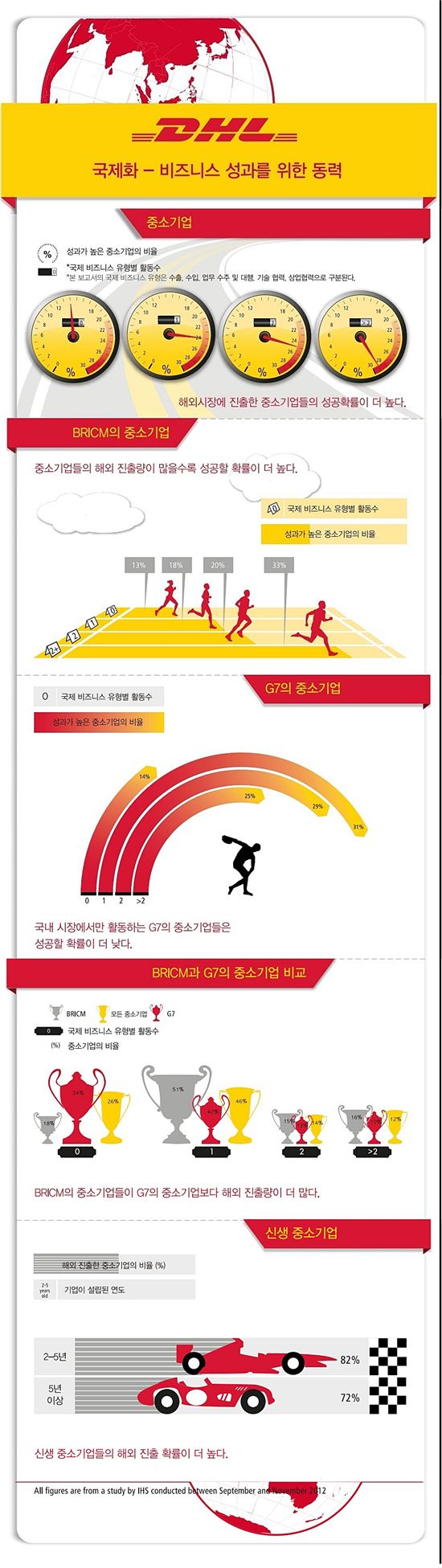 "해외진출 中企가 내수기업보다 성공확률 두 배 높아"